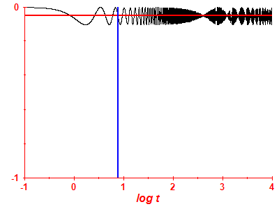 Survival probability log